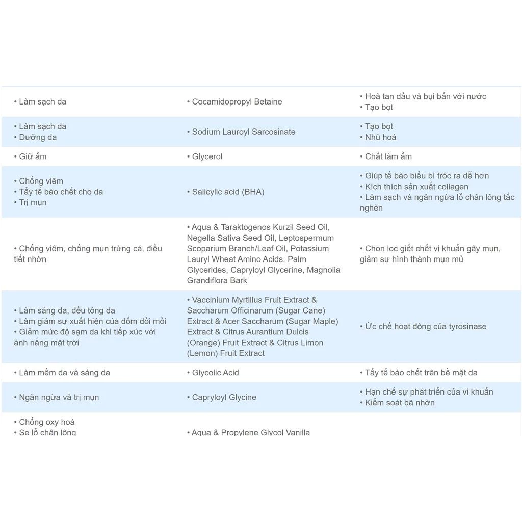 Sữa Rửa Mặt Fixderma Giảm Mụn Cho Da Nhờn FCL Alpha-Beta Acne Cleanser 200ml tặng KCN Evor - Ảnh 2